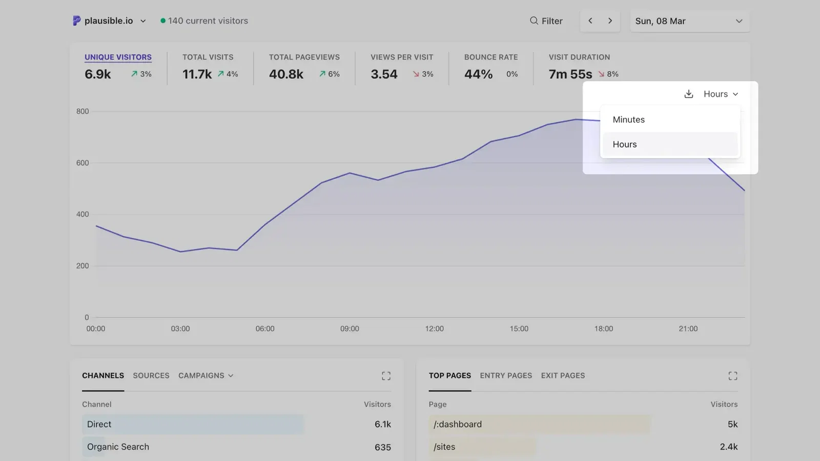 Today intervals in top graph